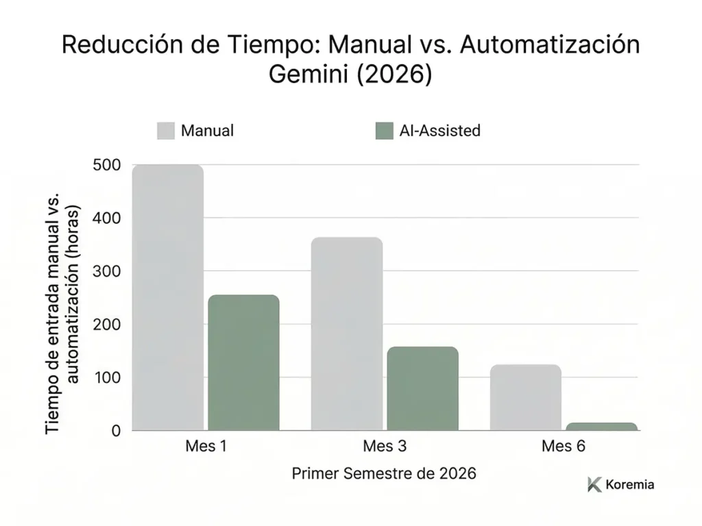 Gráfica representativa: Reducción drástica del tiempo dedicado a la entrada manual de datos vs. automatización con Gemini en 2026.
